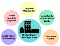 Infographic of Housing Co-ops